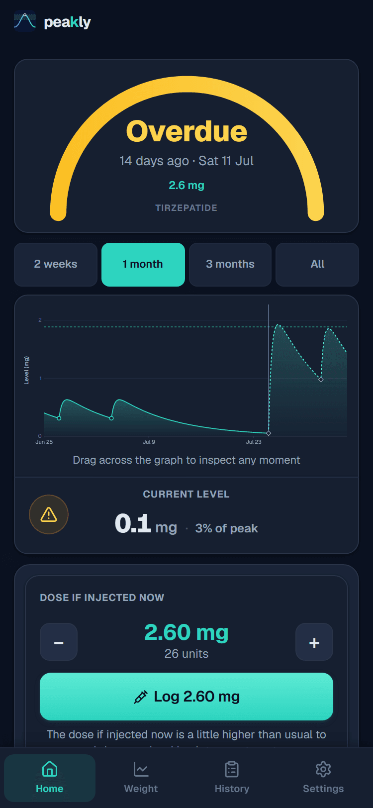 Peakly home screen showing the active-level chart, current level, and the target and interval controls