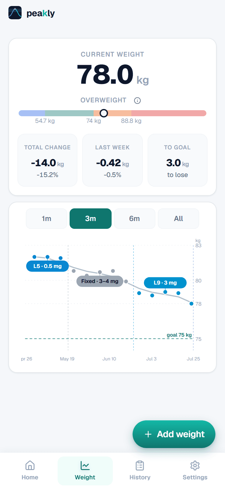 Peakly results screen showing the weight trend with each point coloured by medication level